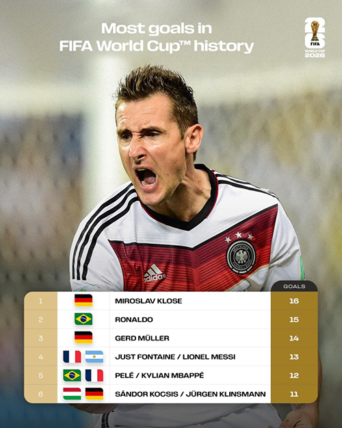 世界杯射手王悬念再起！<a href=/star/football/119.html target=_blank class=infotextkey>梅西</a>13球、<a href=/star/football/125.html target=_blank class=infotextkey>姆巴佩</a>12球紧追克洛泽16球纪录