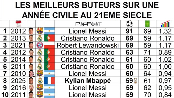 年度射手榜更新:姆巴佩59球跻身后<a href=/star/football/119.html target=_blank class=infotextkey>梅西</a>时代,距91球神迹仍差32球